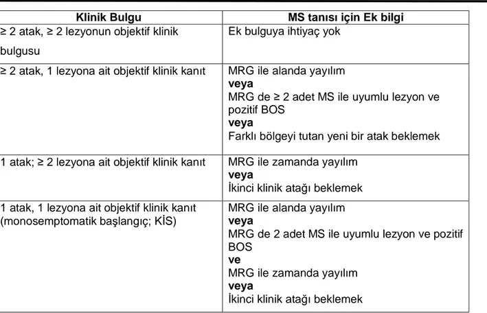 Tablo 5: MS Tanı Kriterleri (McDonald Kriterleri 2001 ve 2005) 