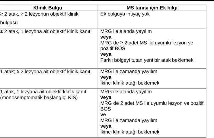 Tablo 5: MS Tanı Kriterleri (McDonald Kriterleri 2001 ve 2005) 