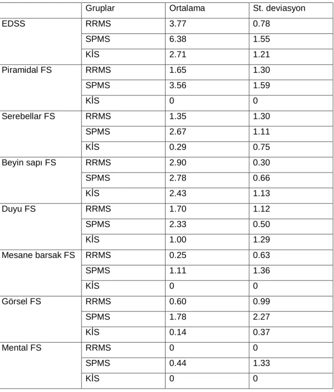Tablo 11: MS alt tiplerinde EDSS ve fonksiyonel alt skorlar 