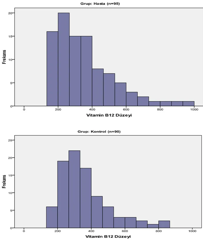Tablo 9   Vitamin B12 düzeylerinin gruplara göre dağılımı 