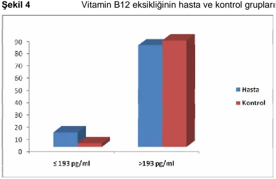 Şekil 4   Vitamin B12 eksikliğinin hasta ve kontrol gruplarına göre dağılımı 