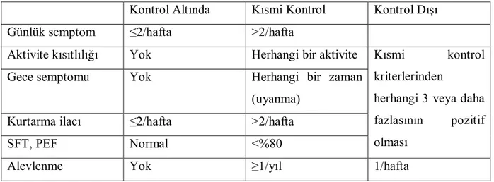 Tablo 3 - Astım Kontrol Değerlendirme Kriterleri(GINA 2006) 