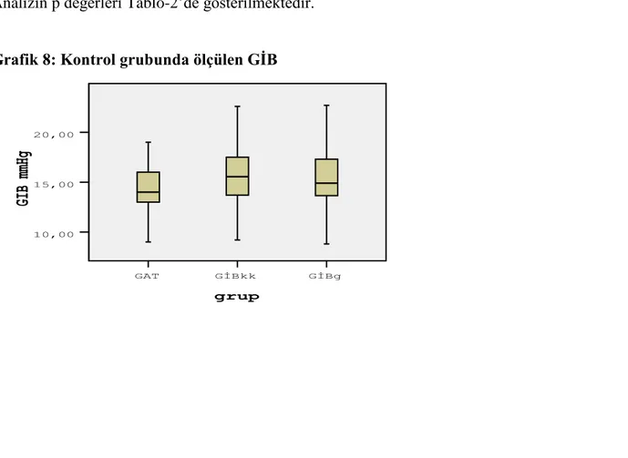Grafik 8: Kontrol grubunda ölçülen GİB 