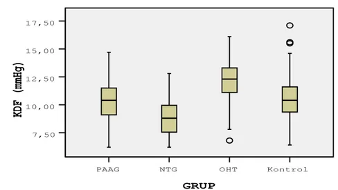 Grafik 16: Gruplarda KDF değerleri 