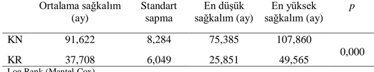 Tablo 13. Operasyon tiplerine göre genel sağkalım sonuçları 