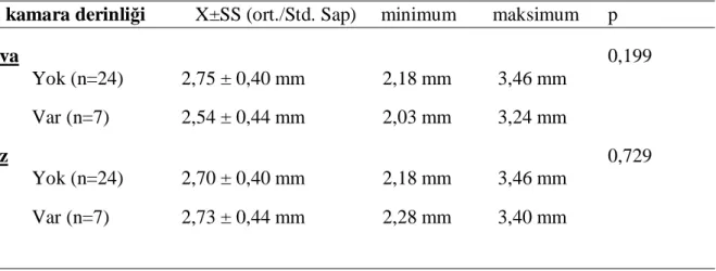 Tablo 9:Postoperatif 1.günde hava/gaz verilen olgularla verilmeyenlerin ön kamara derinliği  Ön kamara derinliği          X±SS (ort./Std