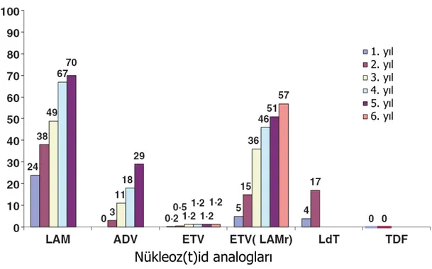 Şekil 8: Lamivudine (LAM), adefovir (ADV), entecavir (ETV), telbivudine (LdT), tenofovir (TDF) tedavisinde 