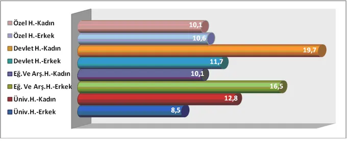 Grafik 1. Katılımcıların Çalıştıkları Kurumlar Açısından Cinsiyete Göre Dağılımı (%).      