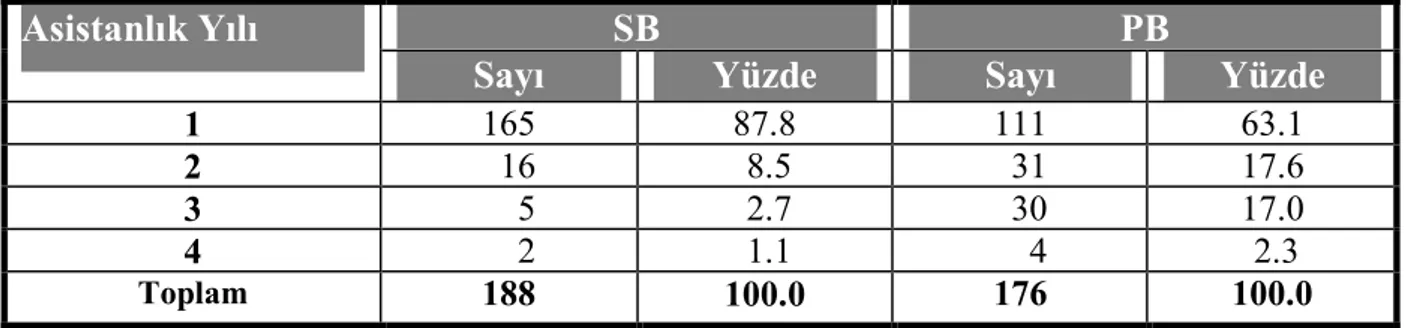 Tablo  3.  Katılımcıların  Yaptıkları  İlk  Santral  ve  İlk  Periferik  Blok  Girişimlerinin  Asistanlık Yıllarına Göre Dağılımı