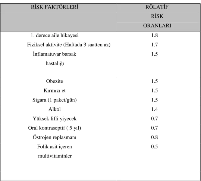 Tablo 1. Kolorektal karsinom risk faktörleri       