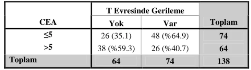 Tablo 32. CEA ve T Evresindeki Gerileme Arasındaki İlişki 