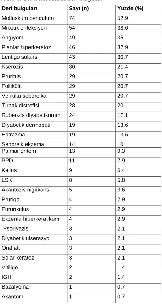 Tablo 4.  DM’li hastalarda deri bulguları 