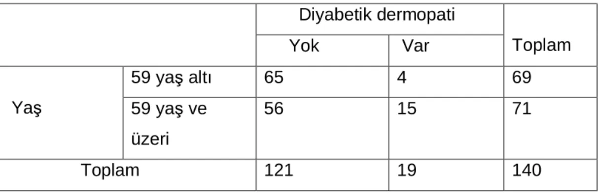 Tablo 8 . Hasta yaşı ve kserozis ilişkisi 