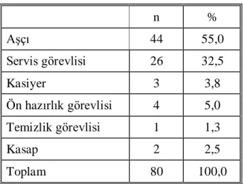 Tablo 6: Görev dağılımı 