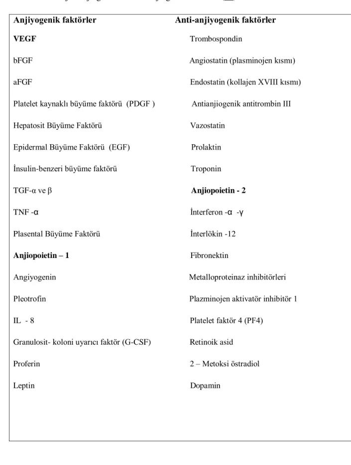Tablo 8. Endojen anjiogenik ve anti- anjiogenik faktörler (31). 