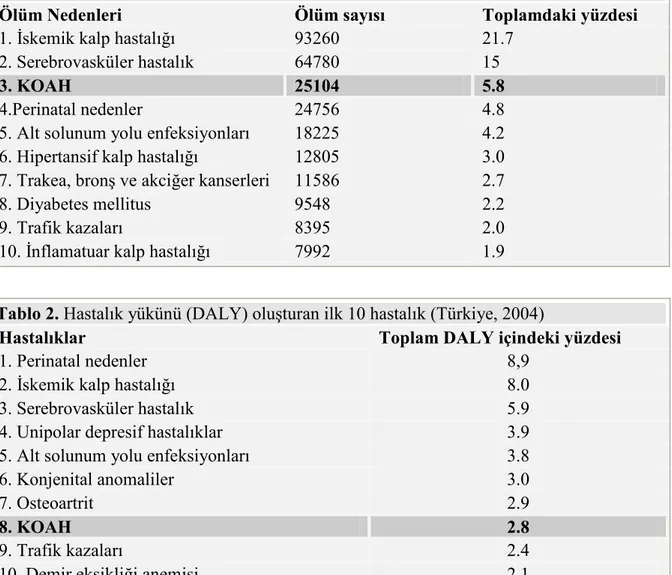 Tablo 1. Ölüme neden olan ilk 10 hastalığın ölüm sayısı ve toplam içindeki yüzde dağılımı  (Türkiye, 2004)  