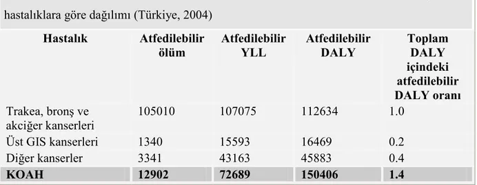Tablo  3.  Tütün  kullanma  durumuna  atfedilebilir  hastalık  yükünün  ve  ölüm  sayılarının  hastalıklara göre dağılımı (Türkiye, 2004) 