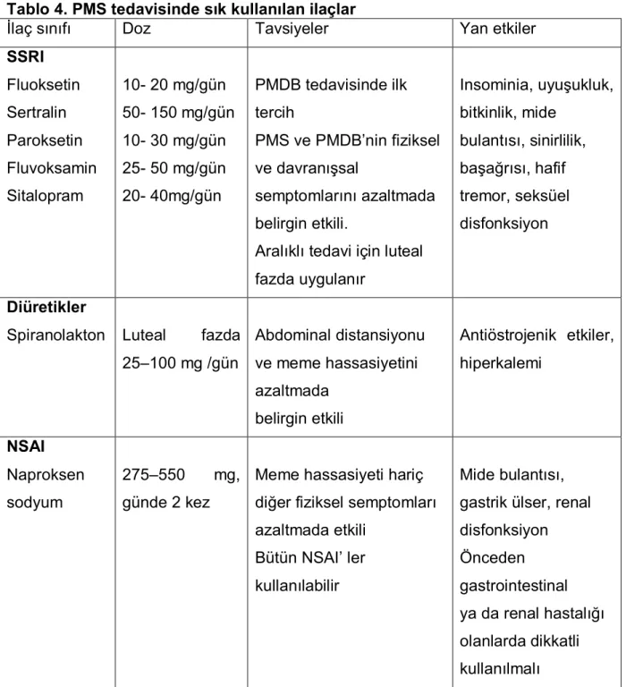 Tablo 4. PMS tedavisinde sık kullanılan ilaçlar  