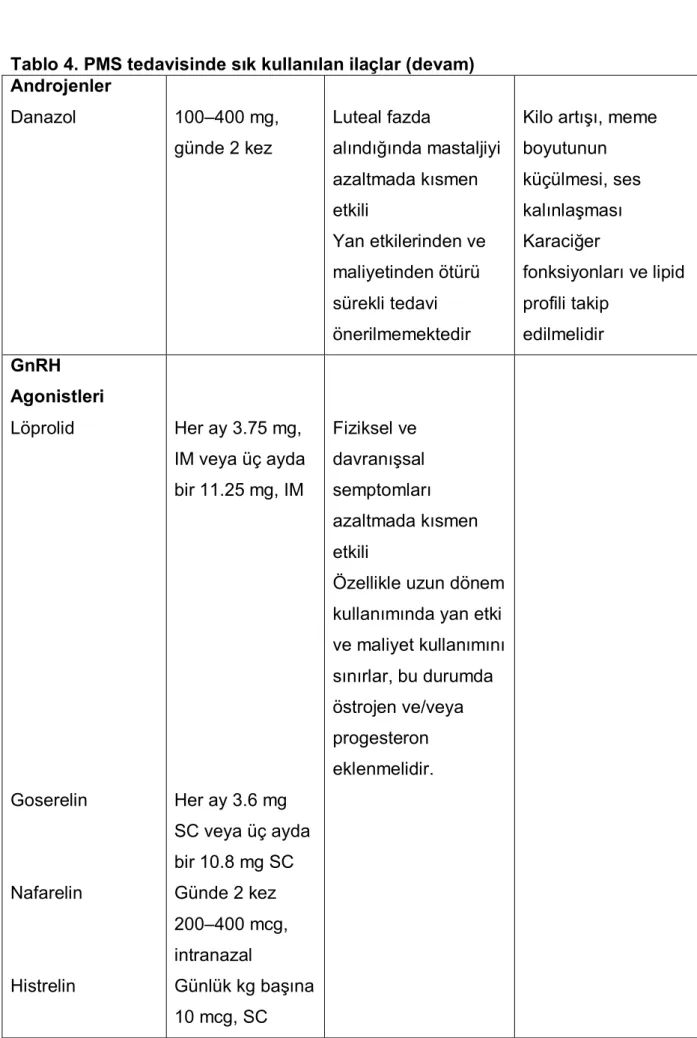 Tablo 4. PMS tedavisinde sık kullanılan ilaçlar (devam) Androjenler  Danazol  100–400 mg,  günde 2 kez  Luteal fazda  alındığında mastaljiyi  azaltmada kısmen  etkili  Yan etkilerinden ve  maliyetinden ötürü  sürekli tedavi  önerilmemektedir 