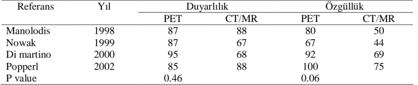 Tablo 3: BBK hastalar ı n tanı anında PET ve diğer konvensiyonel yöntemlerin özgüllüğü  Referans  Yıl  Duyarlılık  Özgüllük 