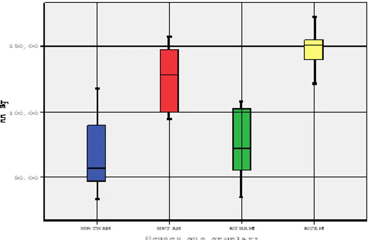 Şekil 4. Üçüncü gün gruplarının anastomoz patlama basınçları dağılım grafiği 