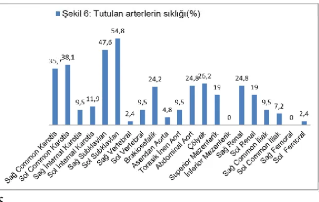 Tablo 9: Takayasu Arteritli hastalar ın kullandıkları ilaçlar ve oranları   Kullanılan ilaçlar  KS  0  KS+ MTX  %16.6  MTX  %11.9  KS+ Leflunomid  %2.3  Leflunomid  %4.7  MTX+ Leflunomid  %2.3  KS+ MTX+ Leflunomid  %7.1  KS+ Azatiopurin  %4.7  Azatiopurin 