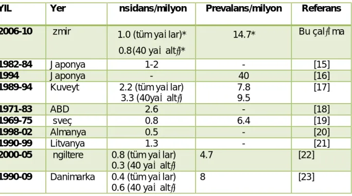 Tablo 11: Takayasu Arteritinin Epidemiyolojisi 