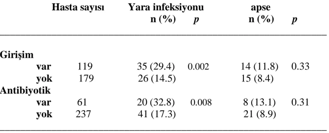 Tablo 14. Safra yollarına yönelik girişim ve antibiyotik uygulanmasının etkisi  _______________________________________________________________                      Hasta sayısı         Yara infeksiyonu                  apse          