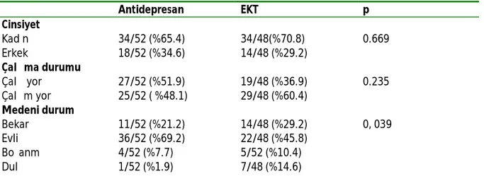 Tablo  1, Tablo  2  ve  Tablo  3’te  antidepresan  ve  EKT  gruplarının  çeşitli  sosyodemografik  ve  klinik  özellikleri  açısından  karşılaştırılması  görülmektedir