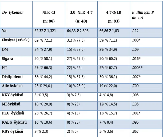 Tablo 7: Demografik ve klinik öykü parametreleri ile NLR grupları arasındaki ilişki 