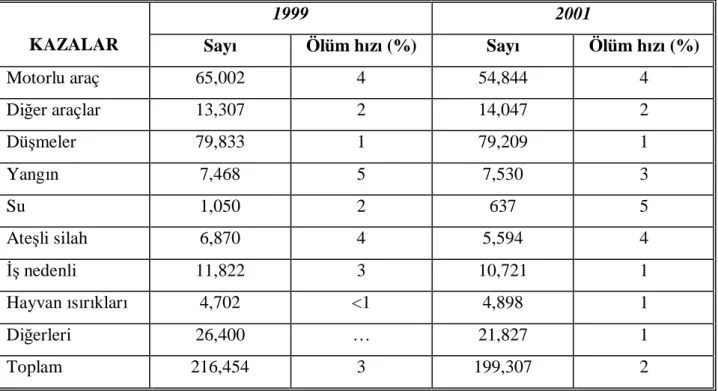 Tablo 1. Kazalara bağlı hastaneye kabul sayıları (1999, 2001) (9) 