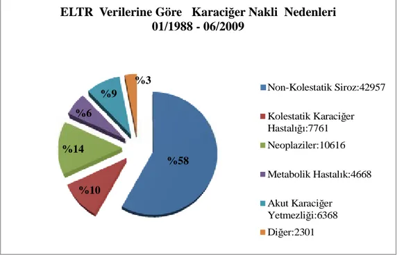 Şekil 2.7.1: ELTR (European Liver Transplant Registry) verilerine göre karaciğer  