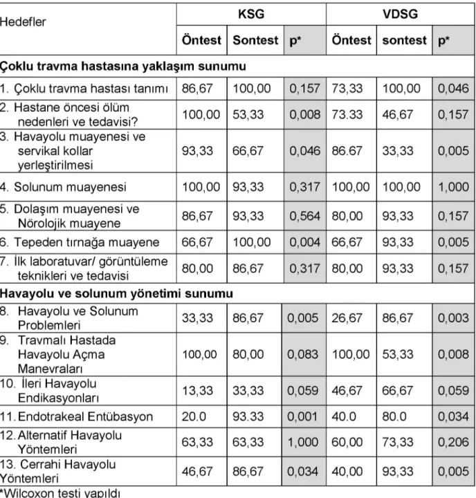 Tablo 12. Hedeflere göre grupların başarı ortalamalarının karşılaştırılması 