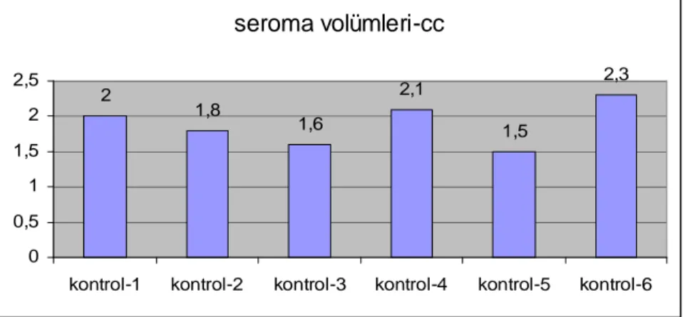 Tablo 3: Kontrol grubu seroma volümleri      seroma volümleri-cc21,81,62,1 1,5 2,300,511,522,5