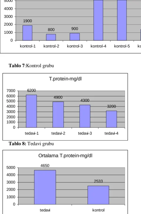Tablo 8: Tedavi grubu  