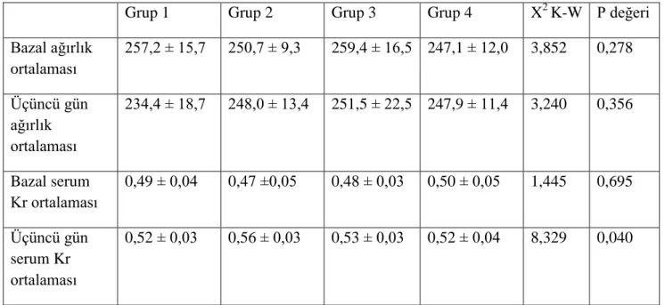 Tablo 1. Deney gruplarında bazal ve üçüncü gün ağırlık ve serum Kr ortalamaları 