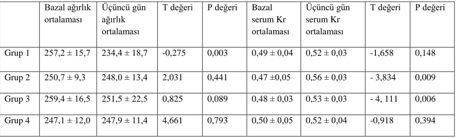Tablo 2. Deney gruplarında grup içi bazal ve üçüncü gün ağırlık ve serum Kr ortalamalarının karşılaştırması  Bazal ağırlık 
