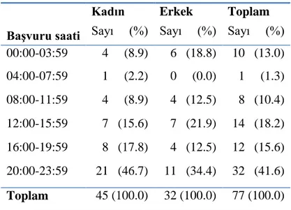 Tablo 15. BaĢvuru sürelerinin dağılımı 