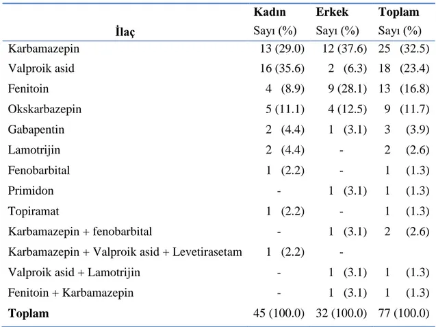 Tablo 21. Olguların aldıkları antikonvülzanların dağılımı 