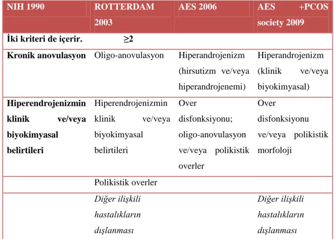 Tablo 1.  Konsessusların Tanı Kriterleri  (2,35, 36,37) 