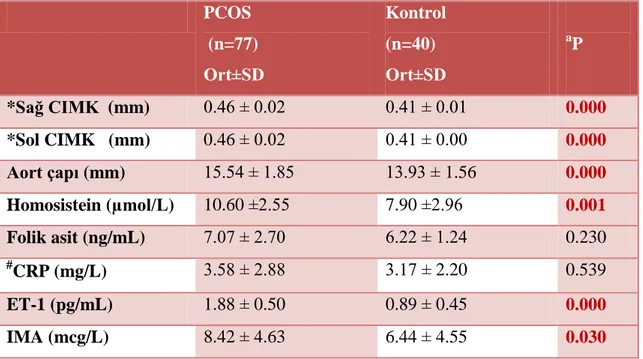 Tablo 7. PCOS ve kontrol gruplarının kardiyovasküler risk parametreleri açısından bulunan  ortalama değerlerin karĢılaĢtırılması