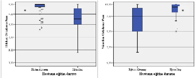 Grafik 1: Hastaların eğitim durumu ile dikkat ve  yönelim ortalama puanlarının  ilişkisi 