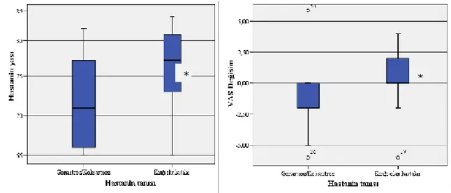 Grafik 3: Tanı ile hasta yaşı ve VAS değişiminin ilişkisi ( *  p&lt;0.05) 