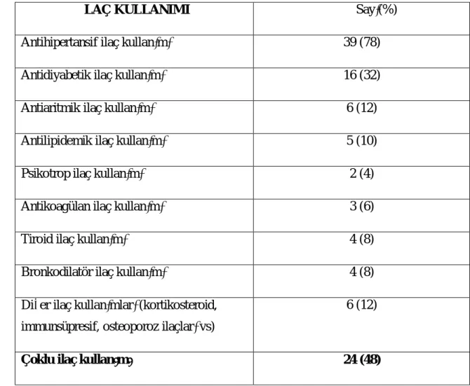 Tablo 11: Hastaların ilaç kullanımları  