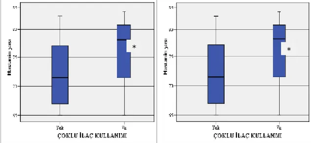 Grafik  4:  Hasta  yaşı  ile  çoklu  sistemik  hastalık  ve  çoklu  ilaç  kullanımının  ilişkisi  ( *