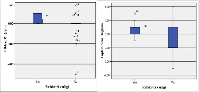 Grafik 6: Refakatçı varlığı ile dikkat ve toplam skor değişiminin ilişkisi ( *  p&lt;0.05) 