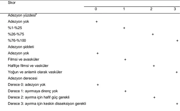 Tablo 1.  Adezyon skorlarını belirlemek için kullanılan Linsky skalası  Skor                                                                                       0          1  2                     3  Adezyon yüzdesi a  Adezyon yok                        