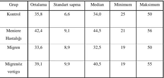 Tablo 11: Grupların yaş açısından ikili karşılaştırılması   Kontrol-Meniere  Hastalığı   Kontrol-Migren   Kontrol-Migrenöz Vertigo  Meniere Hastalığı-Migren  Meniere   Hastalığı-Migrenöz  Vertigo   Migren-Migrenöz Vertigo  p değeri  0,004  0,500  0,147  0,