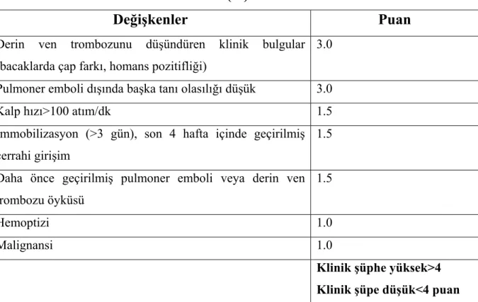 Tablo 1: Pulmoner Emboli “Wells Skoru” (28) 