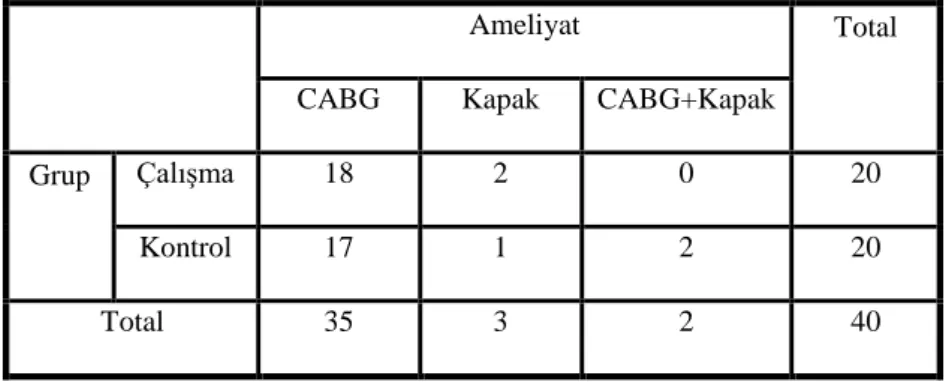 Tablo 8: Uygulanmış ameliyatlar 